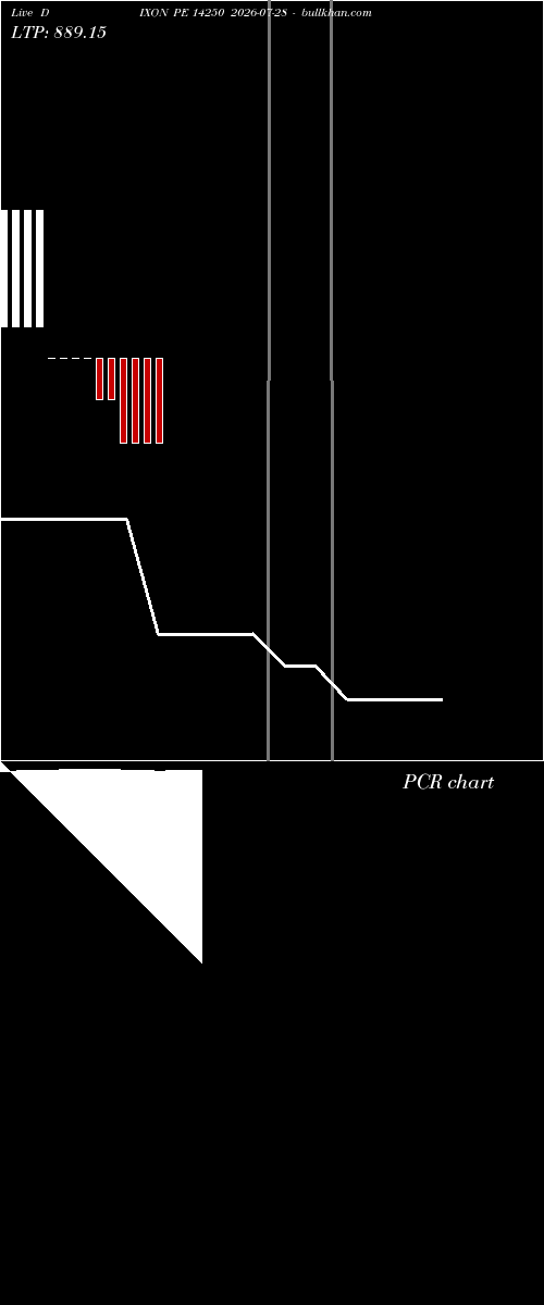  option chart DIXON PE 14250 2026-07-28 
