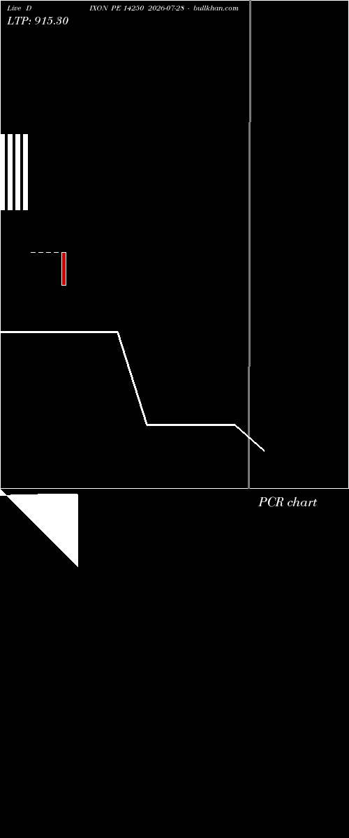  option chart DIXON PE 14250 2026-07-28 