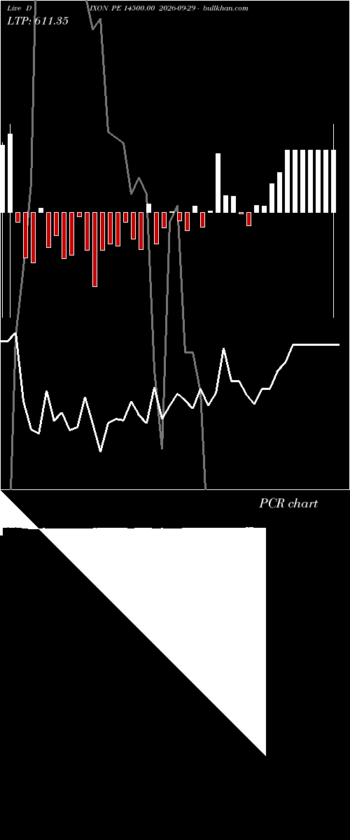  option chart DIXON PE 14500.00 2026-09-29 