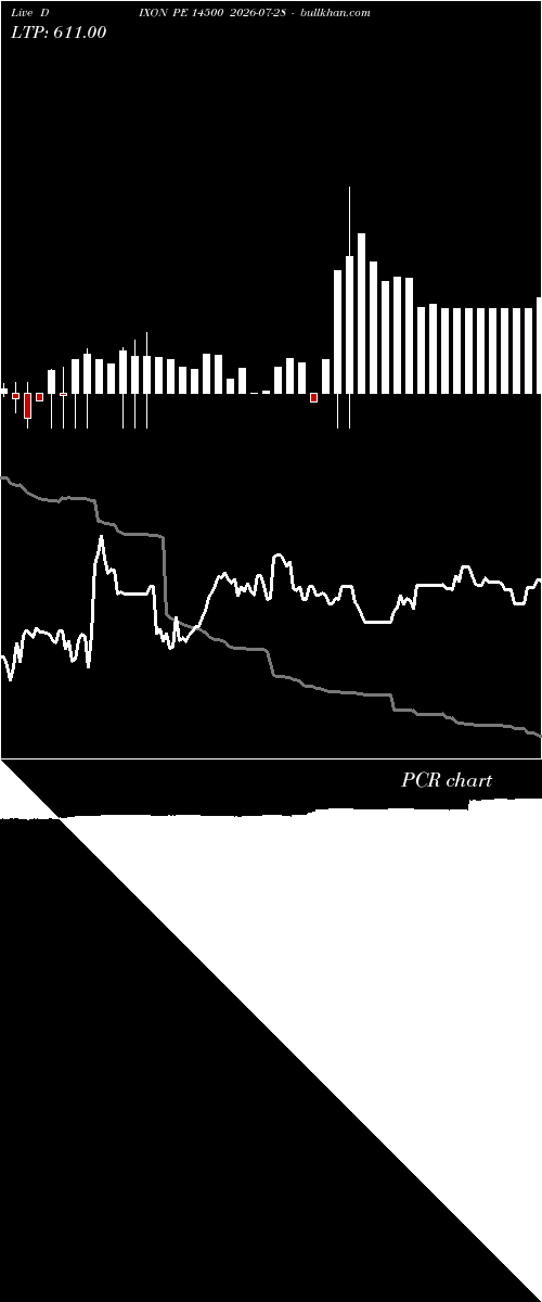  option chart DIXON PE 14500 2026-07-28 