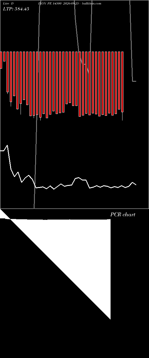  option chart DIXON PE 14500 2026-08-25 
