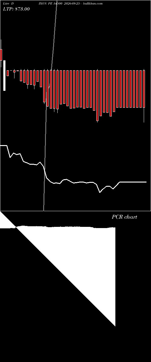  option chart DIXON PE 14500 2026-08-25 