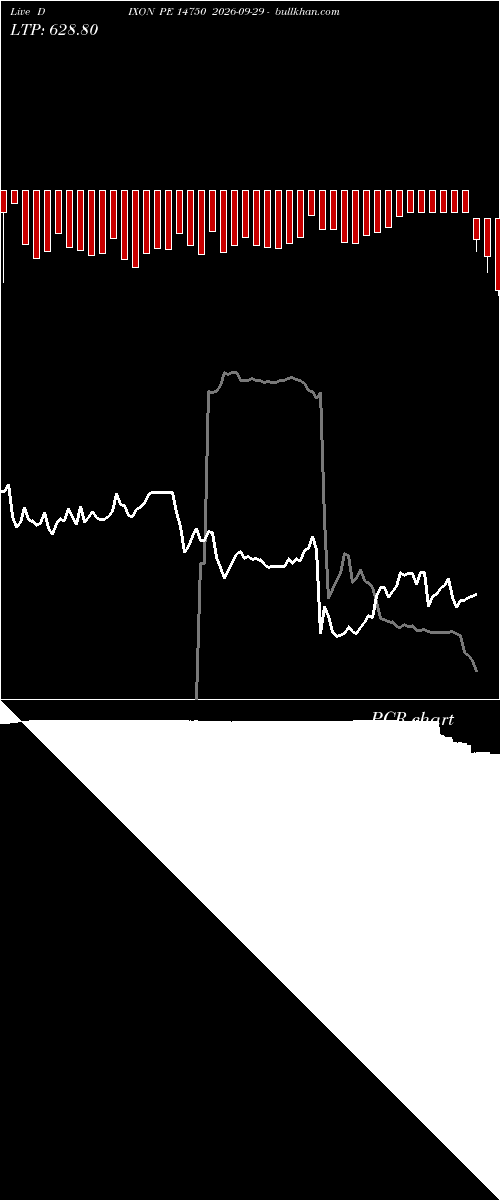 option chart DIXON PE 14750 2026-09-29 