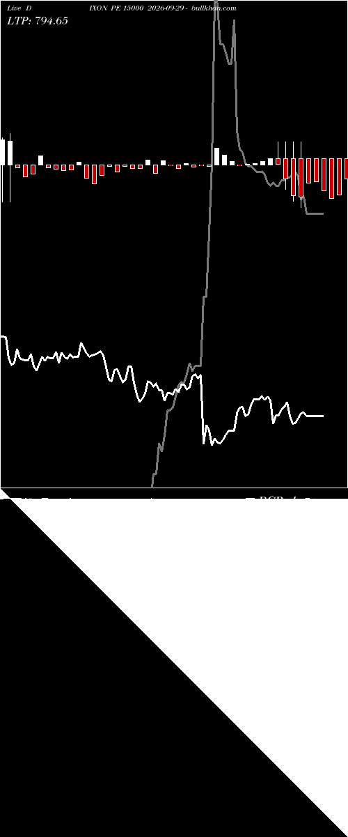  option chart DIXON PE 15000 2026-09-29 