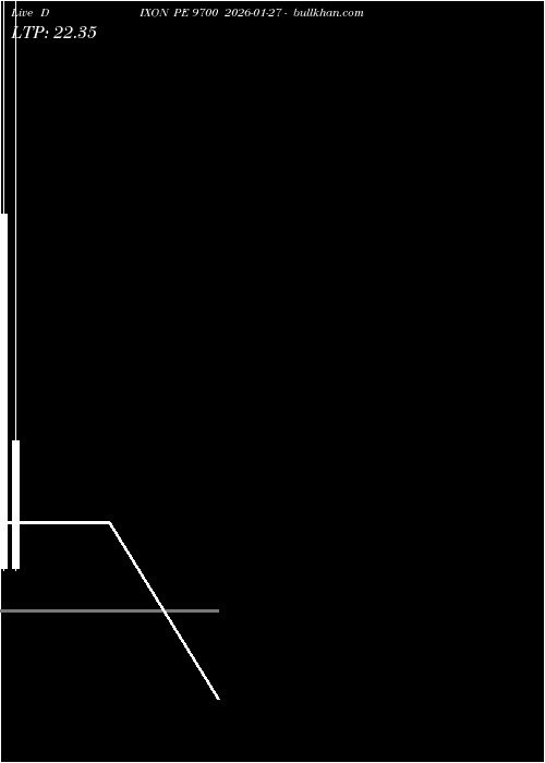  option chart DIXON PE 9700 2026-01-27 