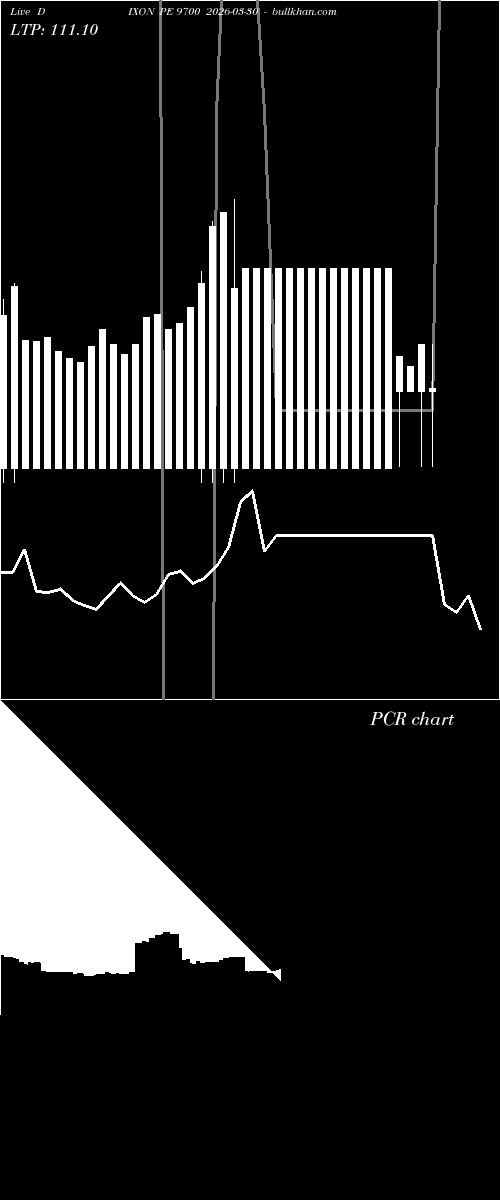 option chart DIXON PE 9700 2026-03-30 