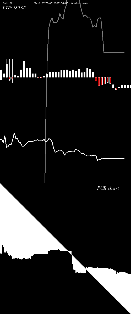  option chart DIXON PE 9700 2026-03-30 