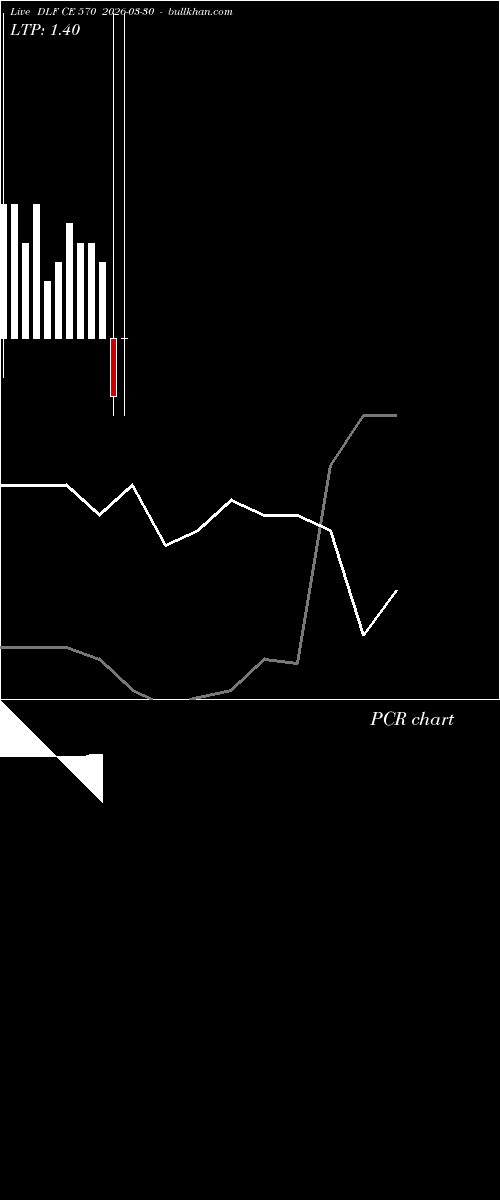  option chart DLF CE 570 2026-03-30 