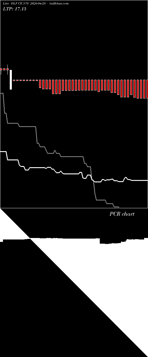  option chart DLF CE 570 2026-04-28 