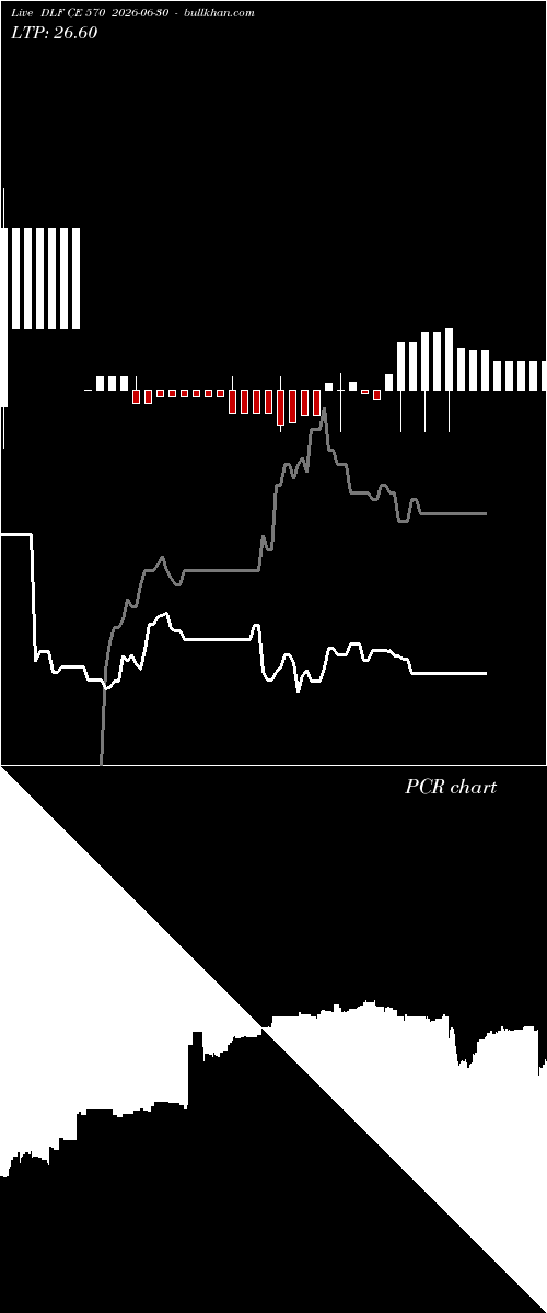  option chart DLF CE 570 2026-06-30 