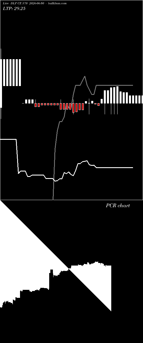  option chart DLF CE 570 2026-06-30 
