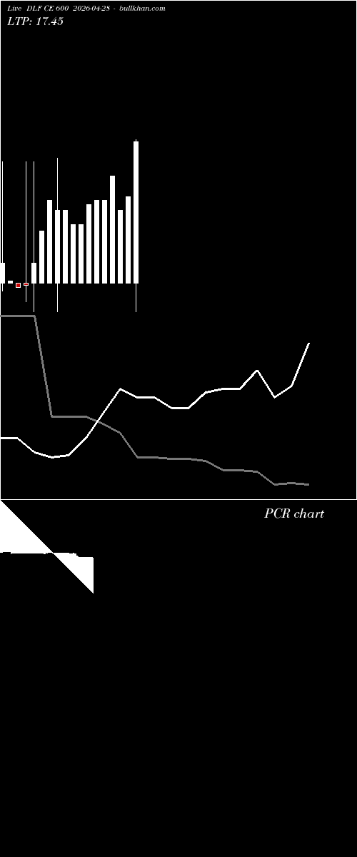  option chart DLF CE 600 2026-04-28 