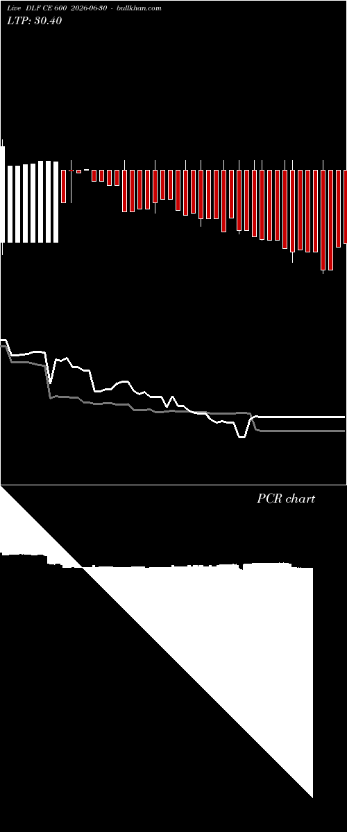  option chart DLF CE 600 2026-06-30 