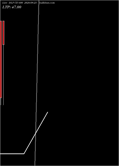  option chart DLF CE 600 2026-08-25 