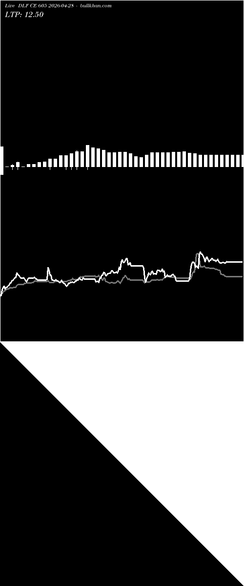  option chart DLF CE 605 2026-04-28 