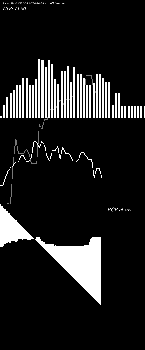  option chart DLF CE 605 2026-04-28 