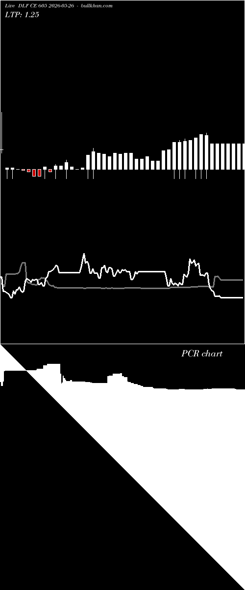  option chart DLF CE 605 2026-05-26 