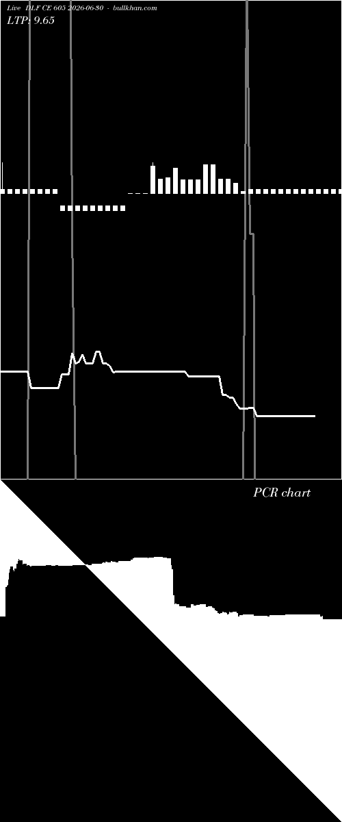  option chart DLF CE 605 2026-06-30 