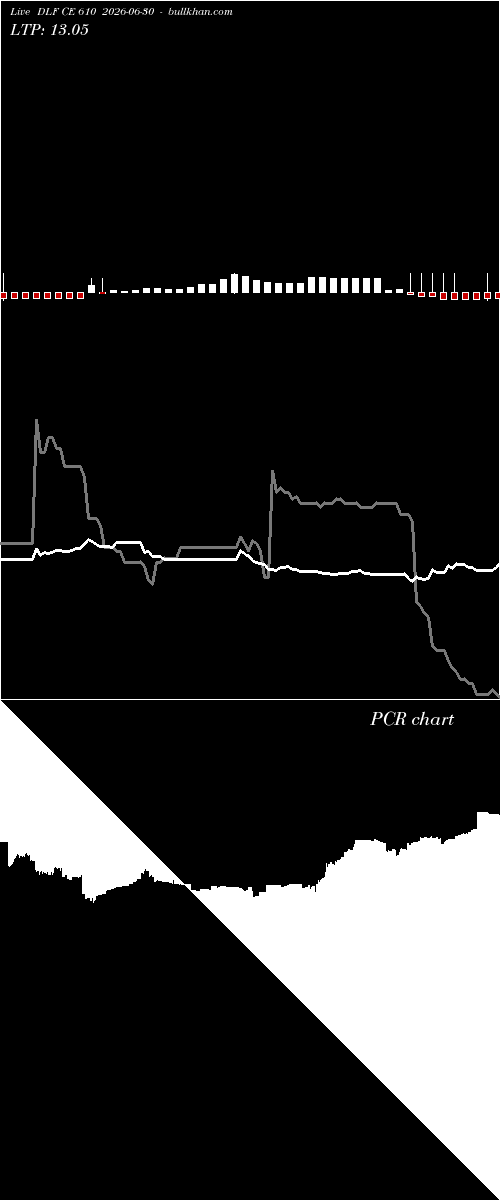  option chart DLF CE 610 2026-06-30 