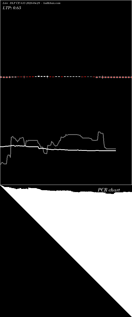  option chart DLF CE 615 2026-04-28 