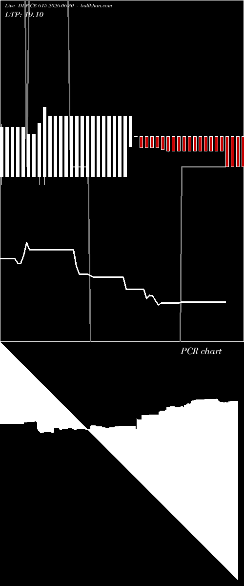  option chart DLF CE 615 2026-06-30 