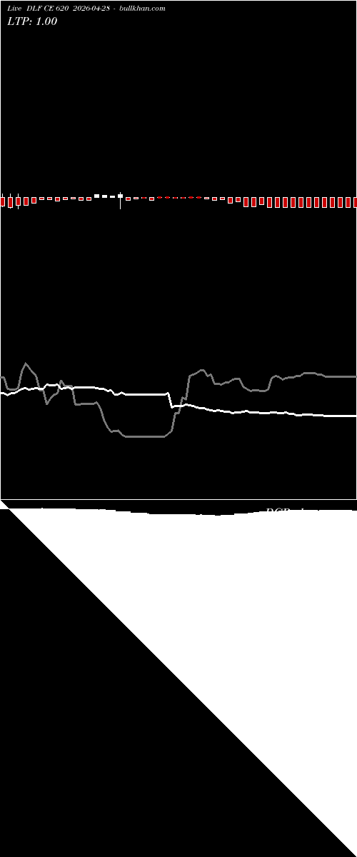  option chart DLF CE 620 2026-04-28 