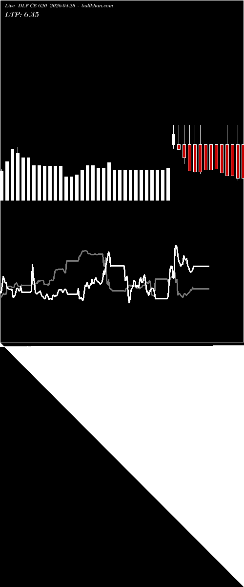  option chart DLF CE 620 2026-04-28 