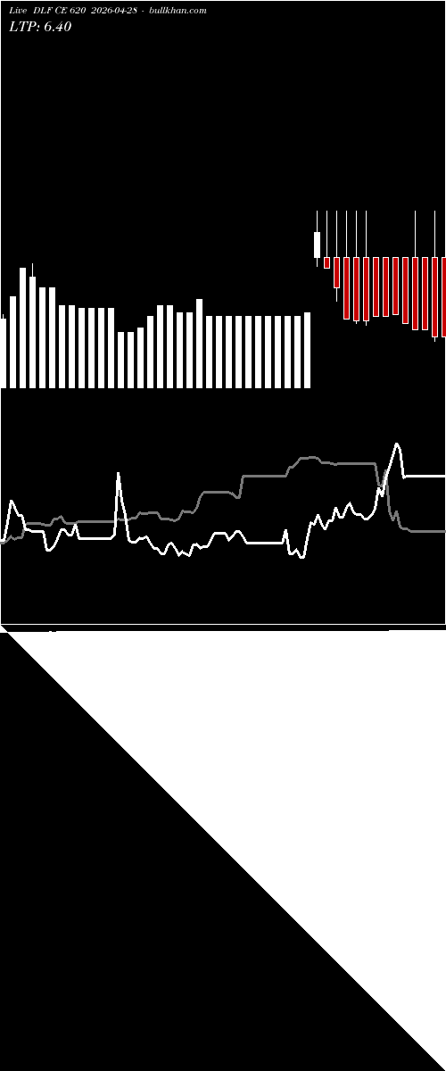  option chart DLF CE 620 2026-04-28 