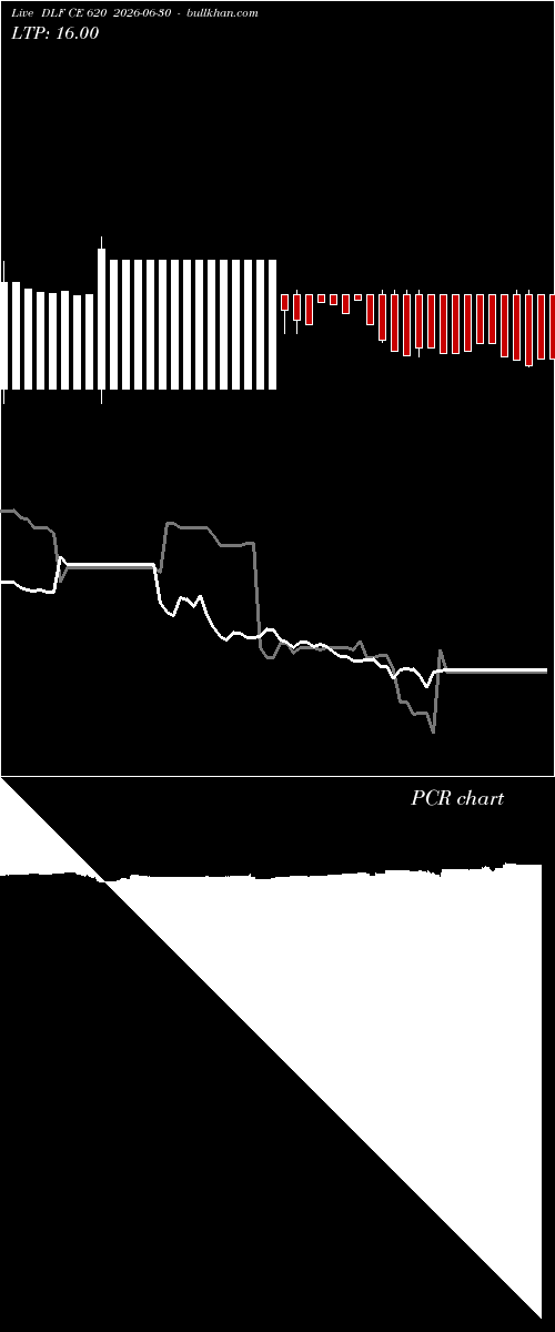 option chart DLF CE 620 2026-06-30 