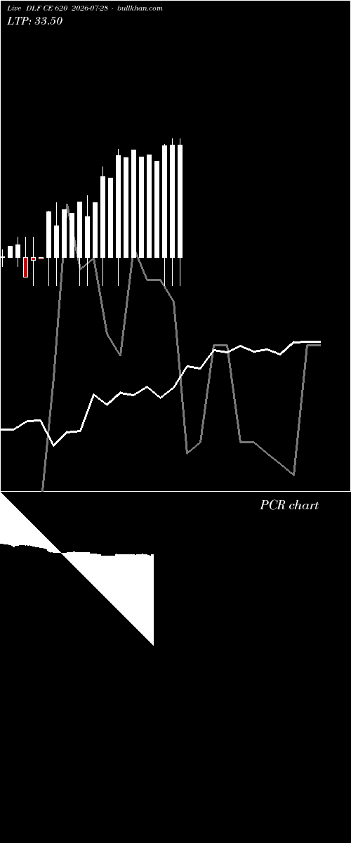  option chart DLF CE 620 2026-07-28 