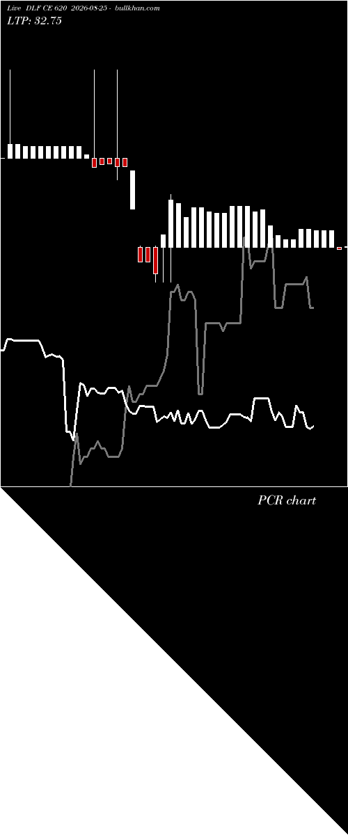  option chart DLF CE 620 2026-08-25 