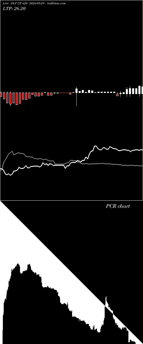 option chart DLF CE 620 2026-09-29 