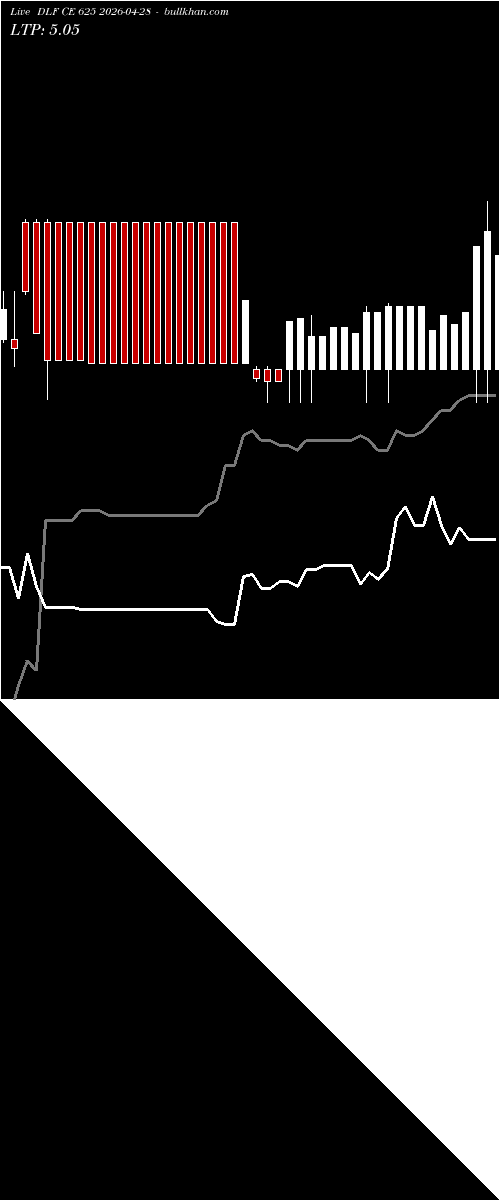  option chart DLF CE 625 2026-04-28 