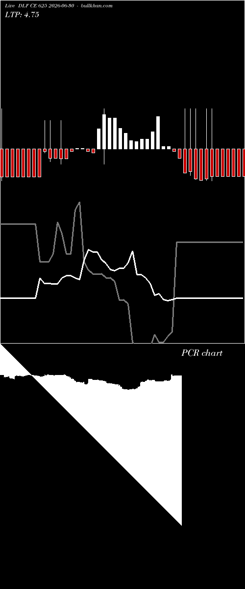  option chart DLF CE 625 2026-06-30 