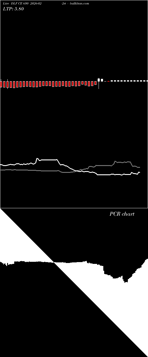  option chart DLF CE 630 2026-02-24 