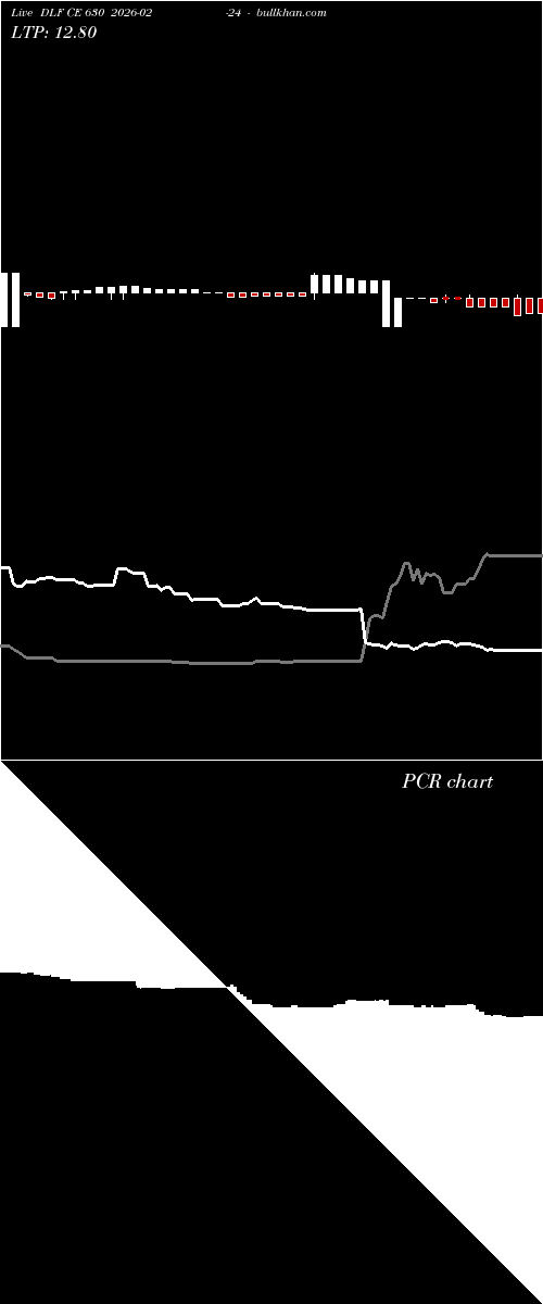  option chart DLF CE 630 2026-02-24 