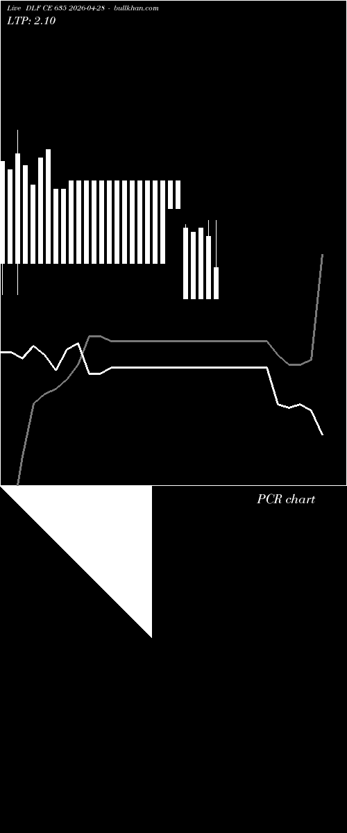  option chart DLF CE 635 2026-04-28 