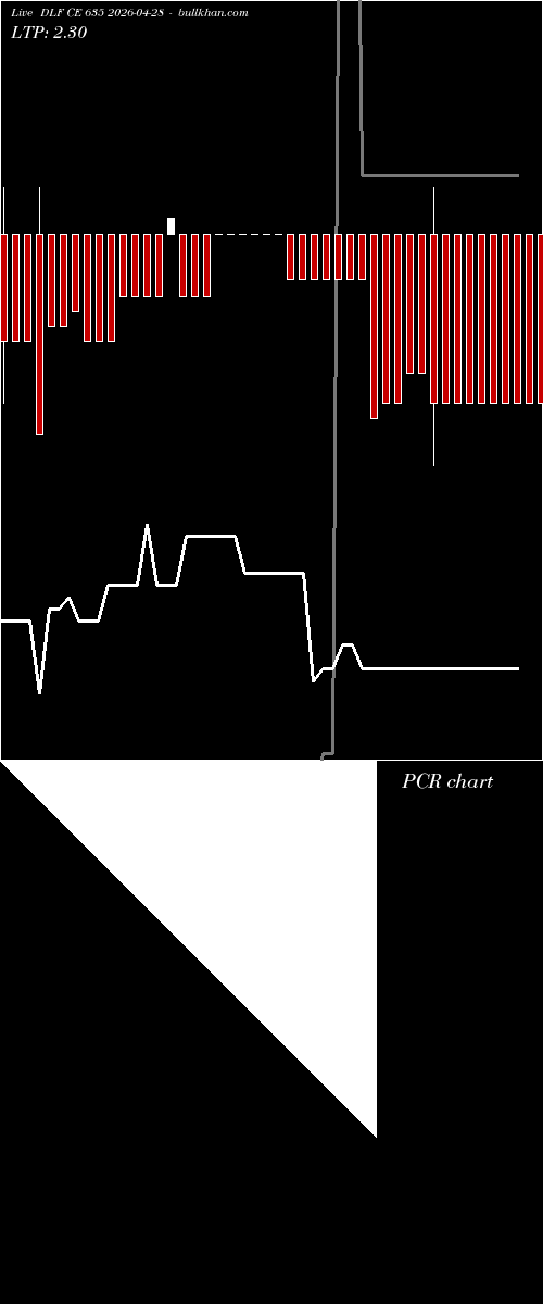  option chart DLF CE 635 2026-04-28 