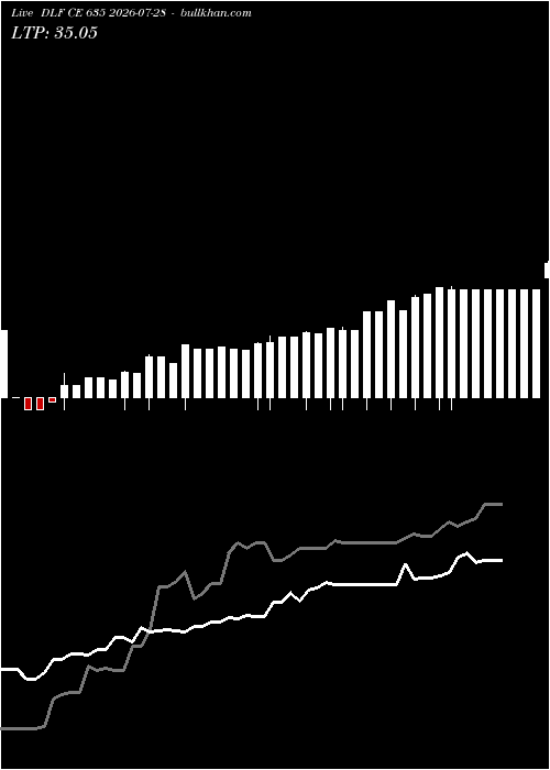  option chart DLF CE 635 2026-07-28 