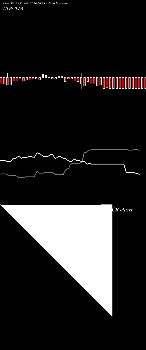  option chart DLF CE 640 2026-04-28 