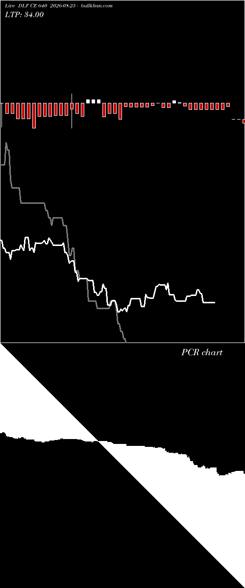  option chart DLF CE 640 2026-08-25 