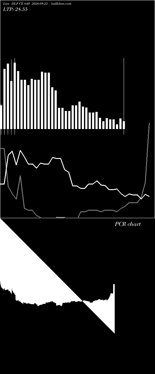  option chart DLF CE 640 2026-08-25 