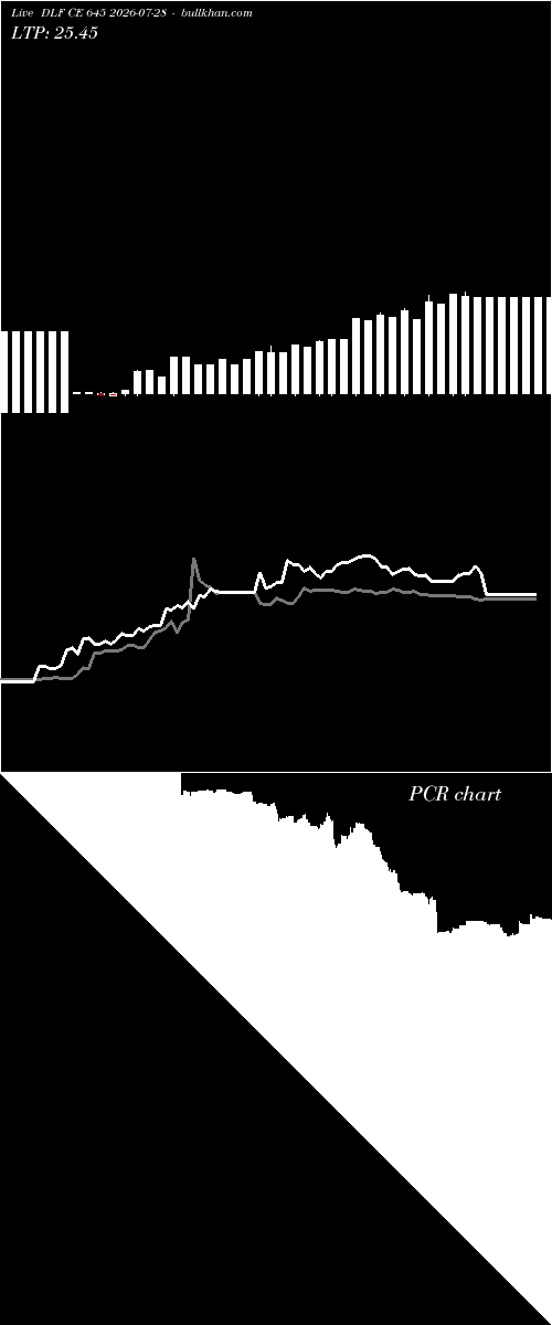  option chart DLF CE 645 2026-07-28 