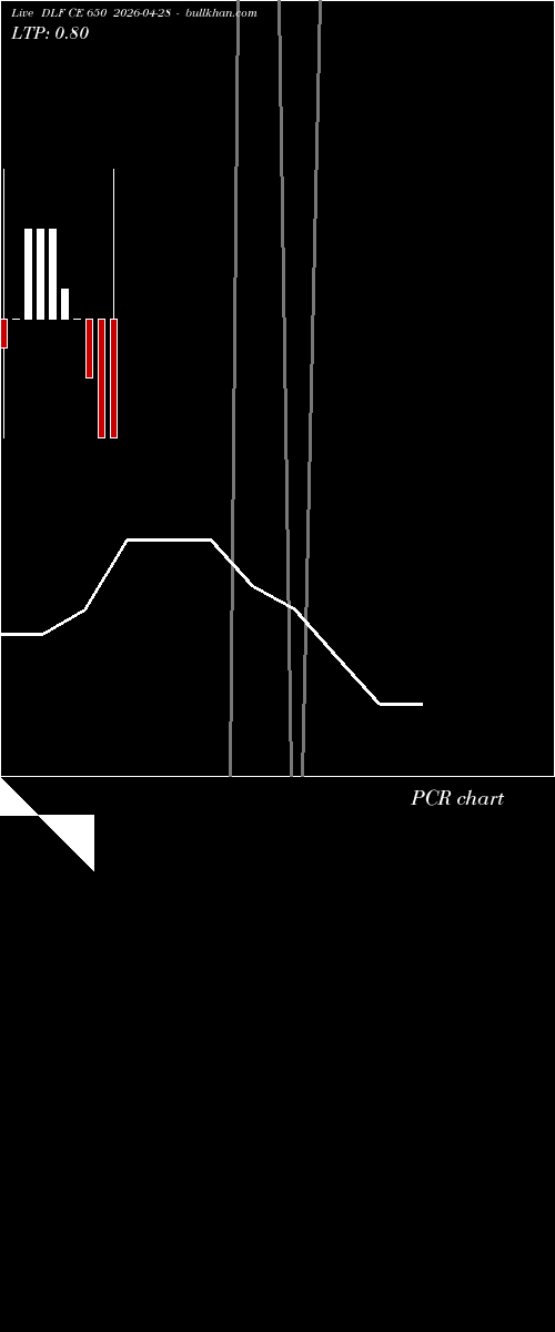  option chart DLF CE 650 2026-04-28 