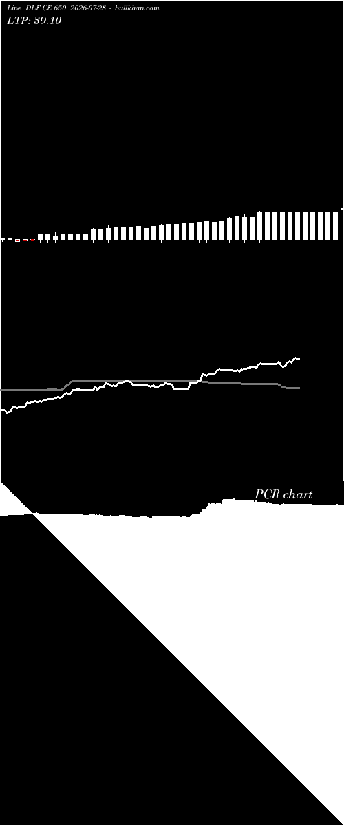  option chart DLF CE 650 2026-07-28 