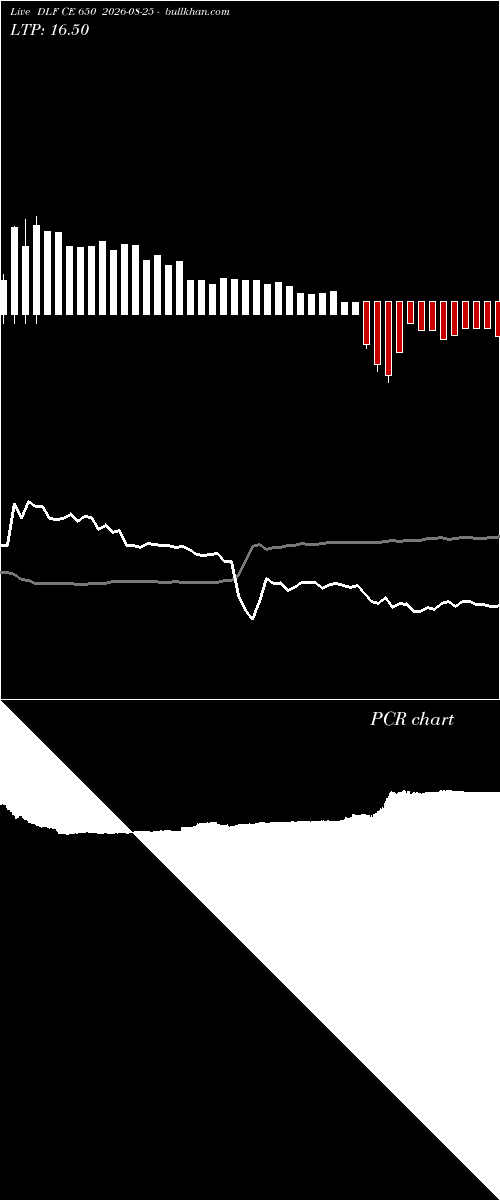  option chart DLF CE 650 2026-08-25 