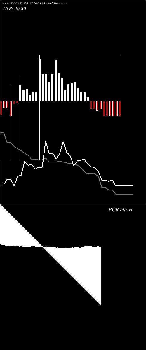  option chart DLF CE 650 2026-08-25 