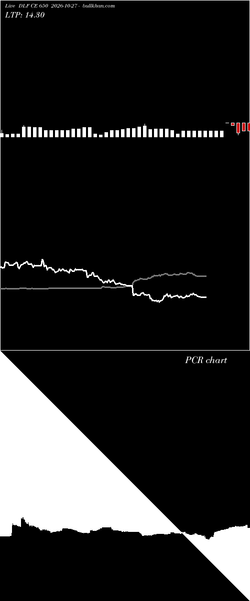  option chart DLF CE 650 2026-10-27 