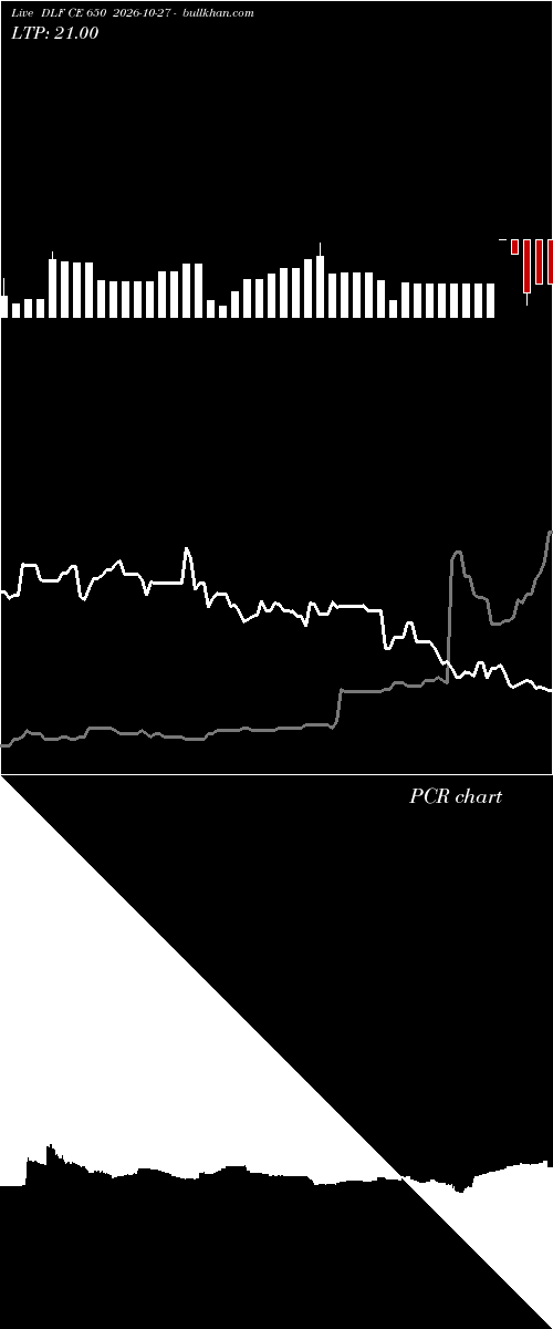  option chart DLF CE 650 2026-10-27 
