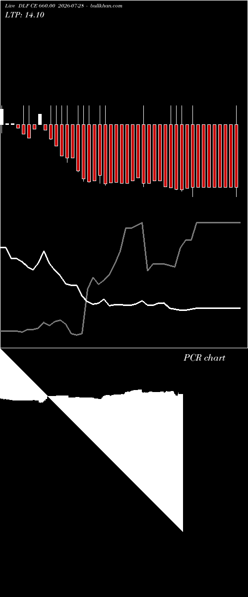  option chart DLF CE 660.00 2026-07-28 